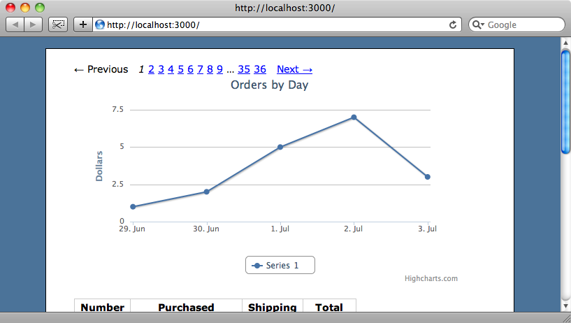 The x-axis now shows dates.